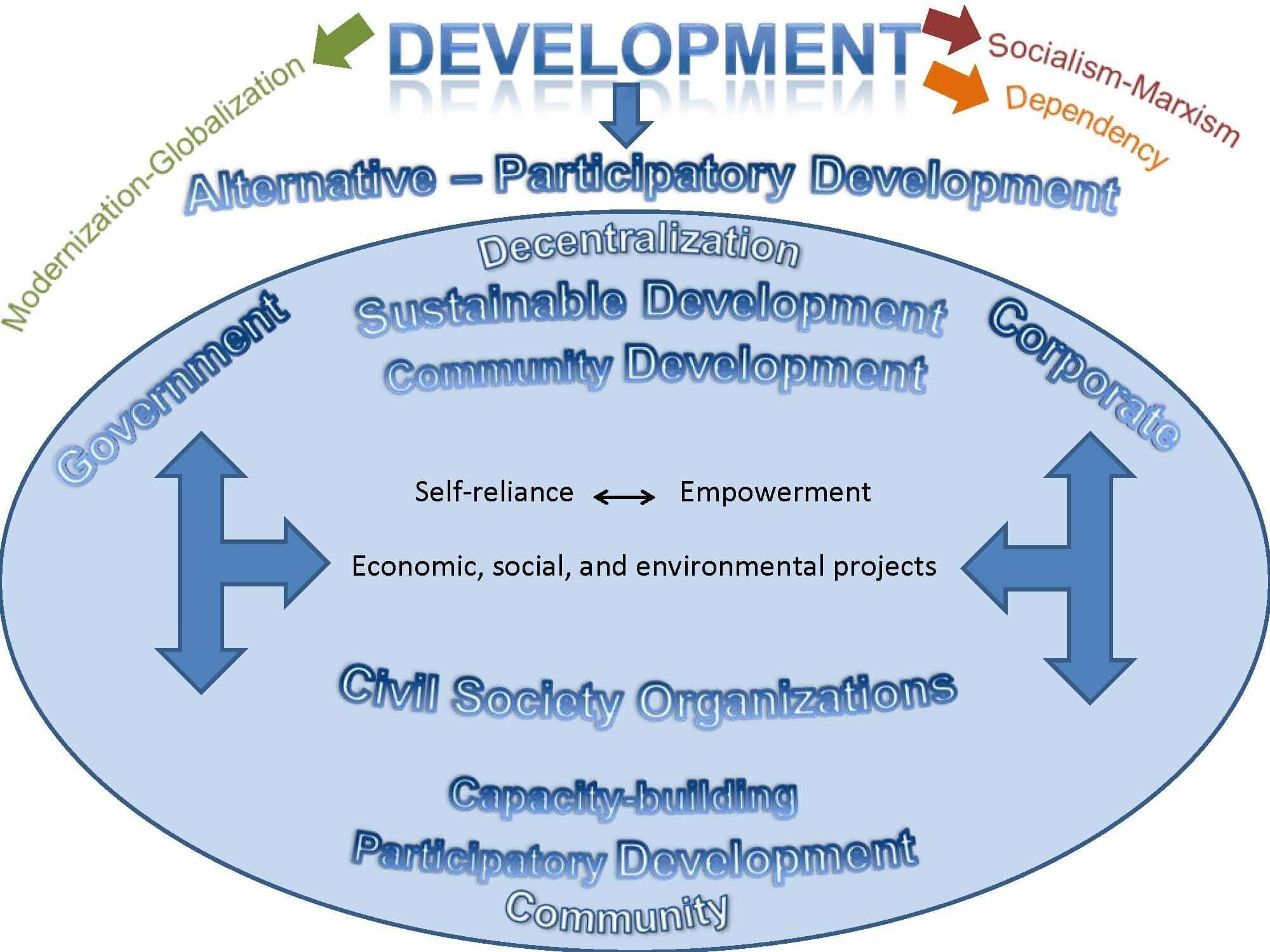 Building a Definition of Development High Atlas Foundation Building a Definition of Development High Atlas Foundation